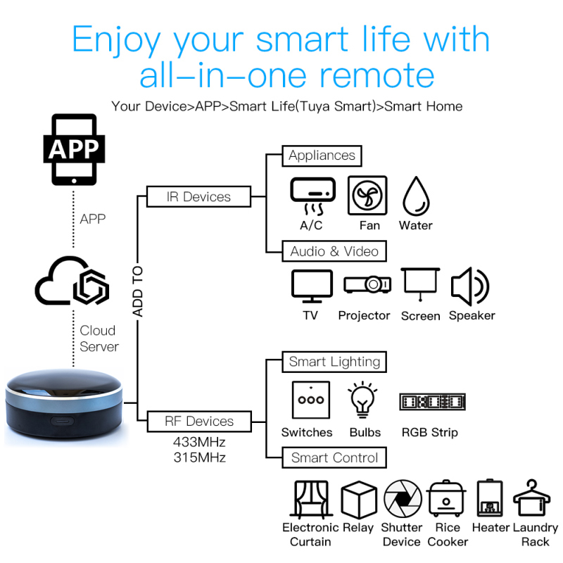 Tuya IR RF 433/315 Universal W - Smart Home Orvibo review and price